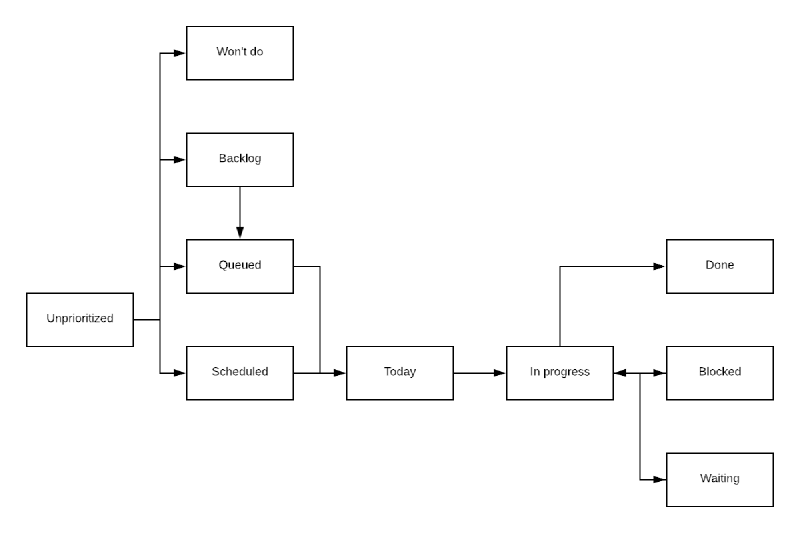 Various Task States Task management · tomrochette.com